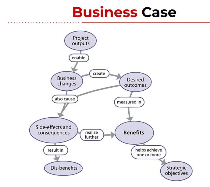 Business Cases